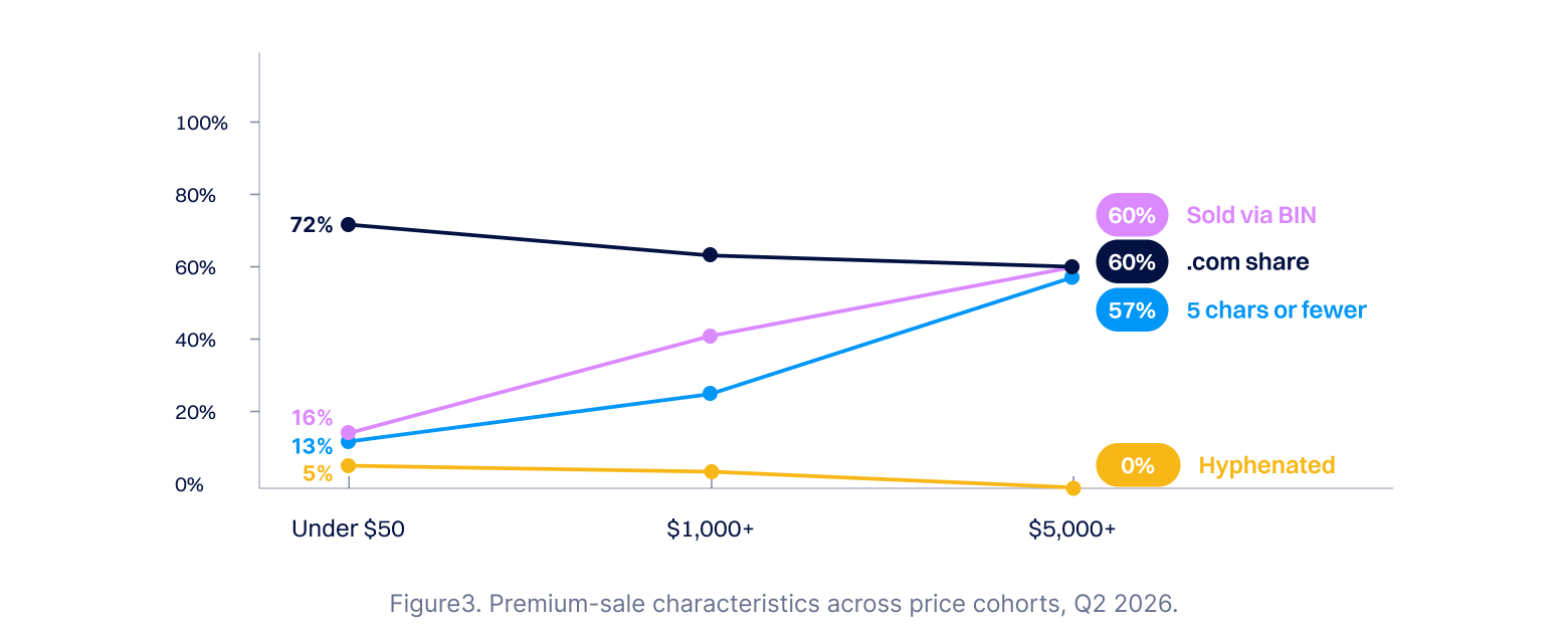 What changes as prices rise: Characteristics by price cohort, Q2 2026